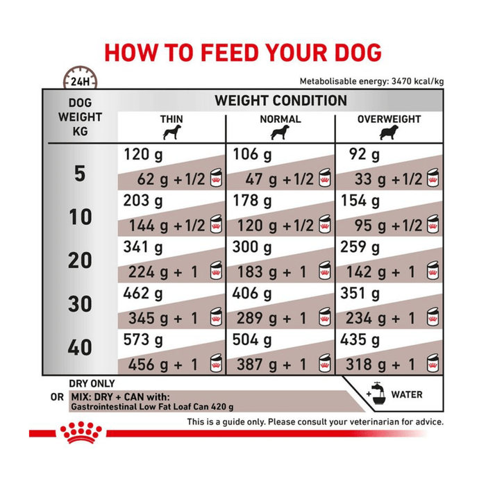 Royal Canin Anallergenic Small Dog feeding guide.