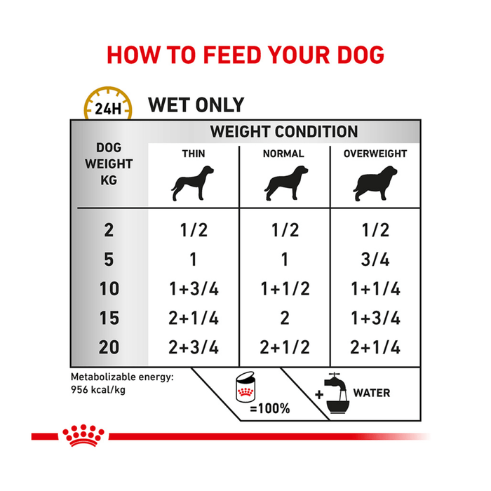 Royal Canin Urinary S/O Loaf Dog Food feeding guide.
