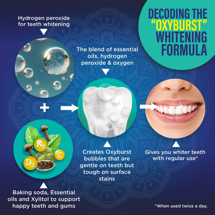 Diagram explaining the Oxyburst teeth whitening formula with text and images of a tooth, bubbles, and a smiling person. #size_20-fl-oz
