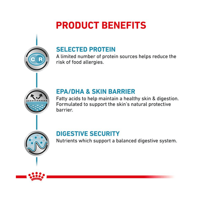 White background with text 'Product Benefits' below details the benefits of Royal Canin Sensitivity Control. 'Selected Protein- A limited number of protein sources helps reduce the risk of food allergies, EPA/DHA & Skin Barrier - Fatty acids to help maintain a healthy skin & digestion. Formulated to support the skin's natural protective barrier. Digestive Security - Nutrients which support a balanced digestive system.'