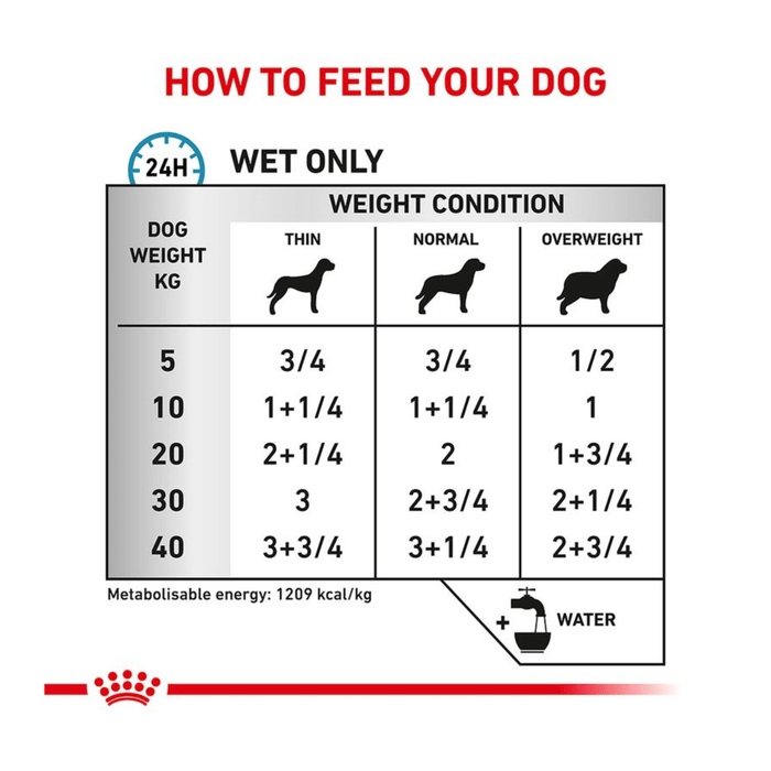 Royal Canin Sensitivity Control Dog feeding guide.