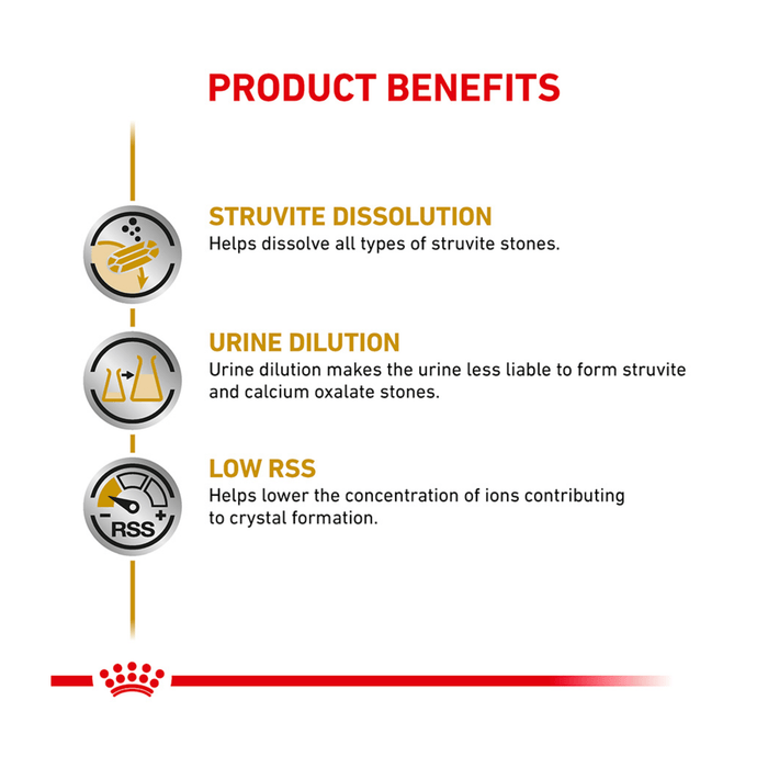 White background with text 'Product Benefits' below details the benefits of Royal Canin Urinary S/O loaf. 'Struvite Dissolution - Helps dissolve all types of struvite stones, Urine Dilution - Urine dilution makes the urine less liable to form struvite and calcium oxalate stones, Low RSS - Helps lower the concentration of ions contributing to crystal formation'.